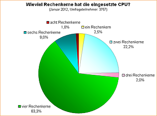 Umfrage-Auswertung: Wieviel Rechenkerne hat die eingesetzte CPU?